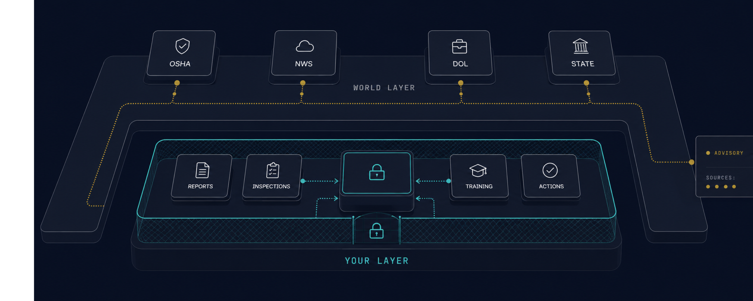 Diagram of two separated layers. An upper world layer draws public signals from OSHA, the National Weather Service, the Department of Labor and state agencies. A lower, locked customer layer holds your reports, inspections, training and actions. Advisories flow down from the world layer with their sources attached; nothing flows out of the customer layer.